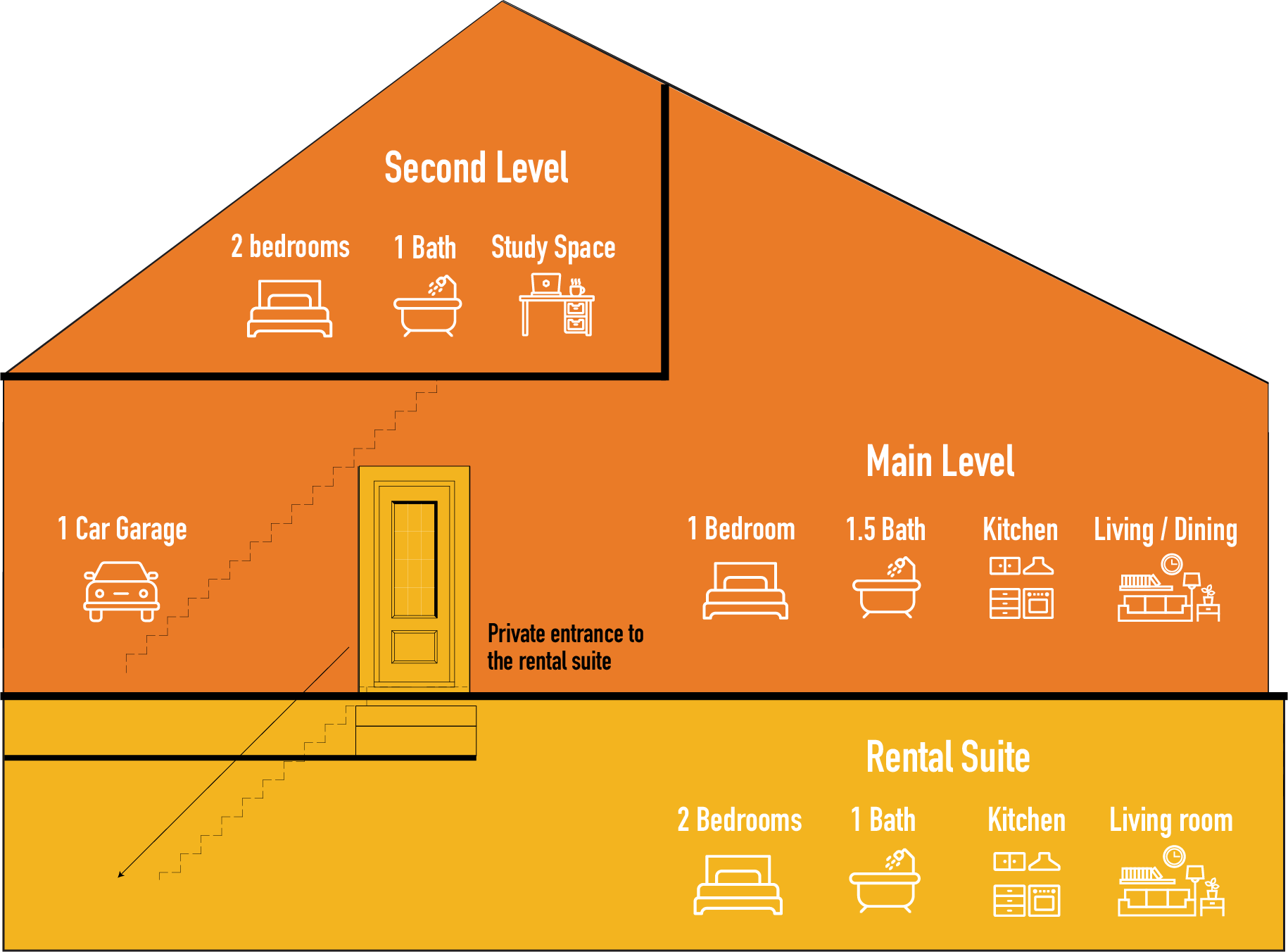 Cut-away side profile of a Flex Haus. Second level: 2 bedrooms, 1 bath and a study space. Main level: 1 bedroom, 1.5 bath, kitchen and living/dining. Ground-floor rental suite: 2 bedrooms, 1 bath, kitchen and living room with its own private entrance, plus a 1-car garage.